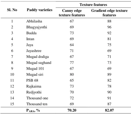 Table 4 Paddy variety recognition using edge texture features 