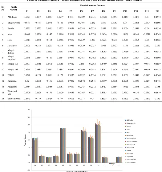 Table 2 Texture feature values extracted from bulk paddy grain Canny edge images 