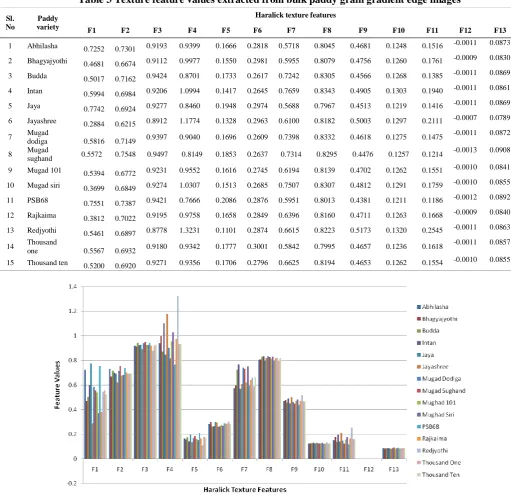 Table 3 Texture feature values extracted from bulk paddy grain gradient edge images 