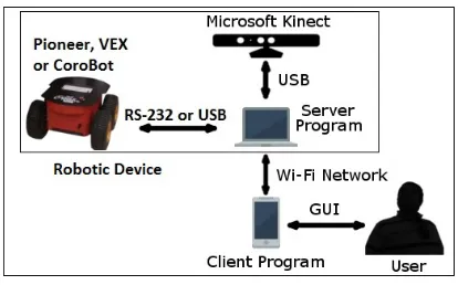 Fig. 3. Stationary robotic devices in the online lab. 