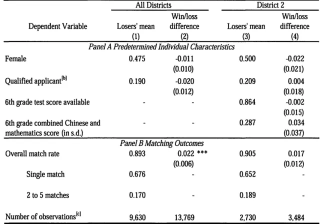 Table  1-1  Predetermined  Individual  Characteristics and  Matching Outcomes,  by Lottery Statuslal