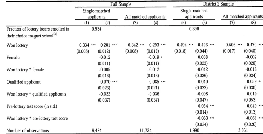 Table  1-2 First-Stage  Effect on  Enrollment in the  Choice  Magnet Schoollal