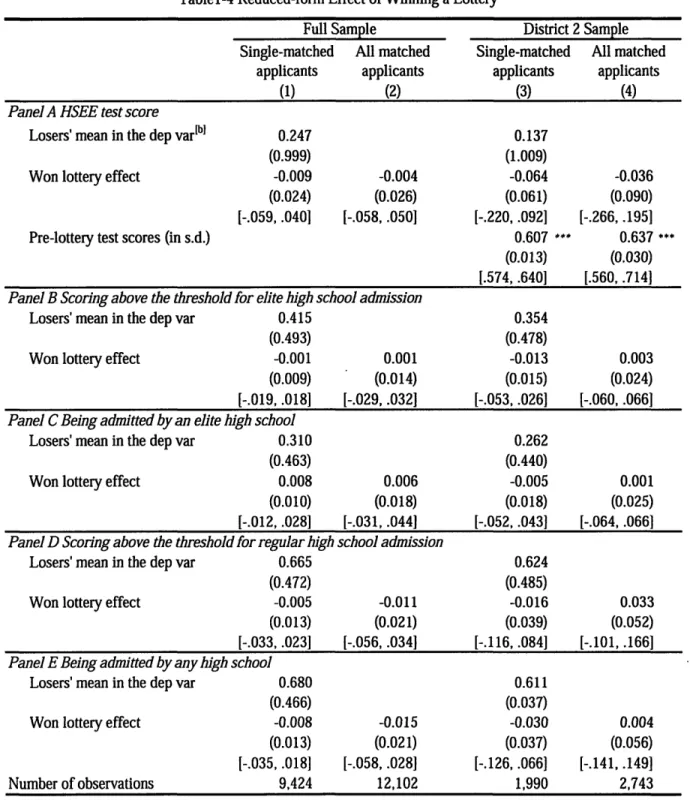 Table 1-4  Reduced-form  Effect of Winning  a Lotterylal
