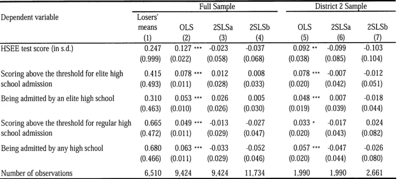 Table  1-5 OLS  and  2SLS Estimates  of the  Effect of Attending the  Choice  Magnet Schoollal