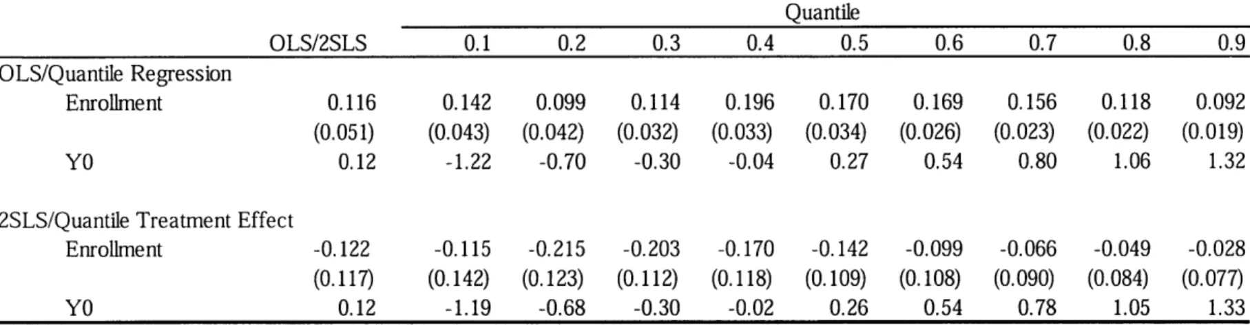 Table  1-6  Quantile  Regressions  and  IV  Estimates  of the  Quantile  Treatment  Effects,  Single-matched  Applicatnsl[a (Dependent Variable:  HSEE Test Scores  in SD's)