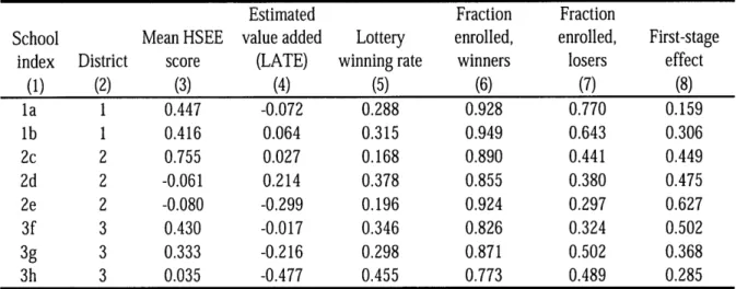 Table  1-8  School  Level  Statistics  [a] District (2) 1 1 2 2 2 3 3 3 EstimatedMean  HSEE  value  added