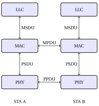 Figure 1.2 – Protocol architecture and messaging