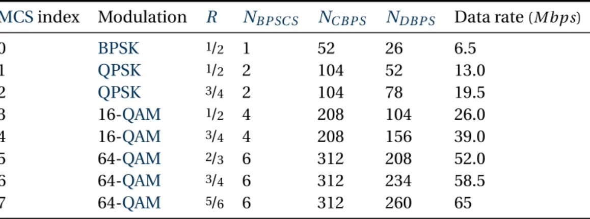 Table 1.3 – The different MCS parameters for a 20 M H z channel with a single spatial stream (IEEE std 802.11-2012)