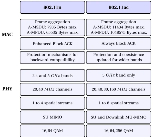 Figure 1.16 – Summary of the most important 802.11n and 802.11ac PHY and MAC en- en-hancements