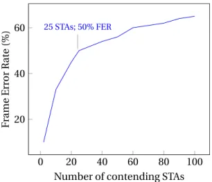 Figure 1.17 – Average STA frame error rate due to collisions in terms of STAs number within a single BSS
