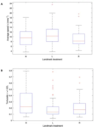 Fig. 4. Boxplots showing the median and quartiles, whiskers indicate the most extreme points that are not outliers, and outliers are plotted individually (de(more than 1.5 times the interquartile range away from the top or bottom of the box)