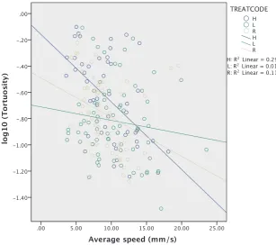 Fig. 5. The interaction between speed (mmsﬁ0.012x. (For interpretation of the references to colour in thisﬁhorizontal treatment (t =ment, in relation to tortuosity