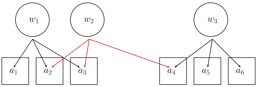 Figure 1: Example of a network formed by workers {w1, w2, w3}. Worker w1 is linked to worker w2 bycommon applications to ads a2 and a3 but is not linked with w3 in the network of degree 1