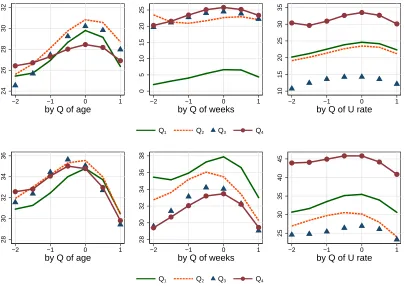 Figure 4: Predicted application probabilities for EMPLOYED (ﬁrst row) and UNEMPLOYED (secondrow), given results from eq