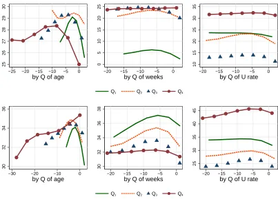 Figure 5: Predicted application probabilities for EMPLOYED (ﬁrst row) and UNEMPLOYED (secondrow), given results from eq