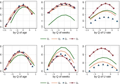 Figure 6: Predicted application probabilities for EMPLOYED (ﬁrst row) and UNEMPLOYED (secondrow), given results from eq