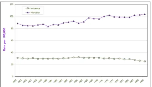 Figure 1Canada, 1974–1999Age Standardized Incidence and Mortality Rates for Females, Age Standardized Incidence and Mortality Rates for Females, Canada, 1974–1999 Source: National Cancer 