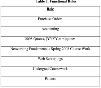 Table 2: Functional Roles 