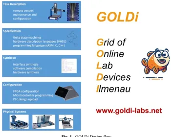 Fig. 1. GOLDi Design flow 