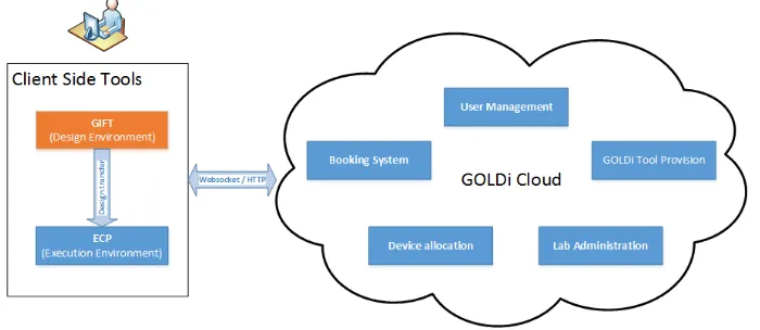 Fig. 2. GIFT within the GOLDi- Architecture  