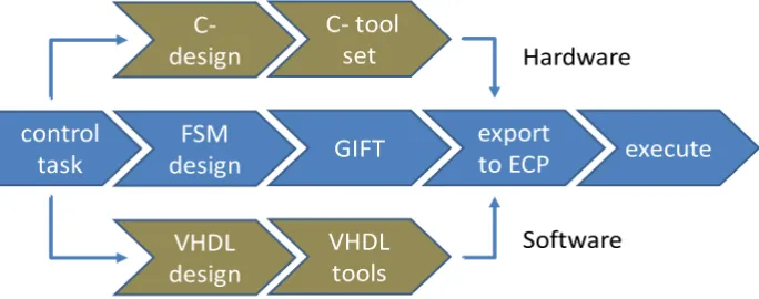 Fig. 4. GIFT integrated GOLDi design process 