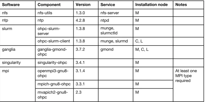 Table 4.  Infrastructure software to be installed