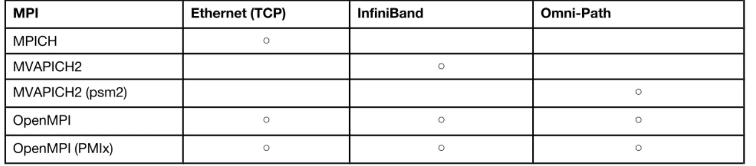 Table 5.  Interconnect support between MPI types