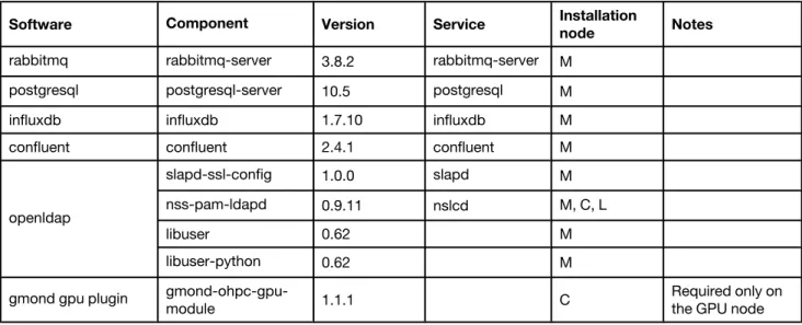 Table 6.  LiCO dependencies to be installed
