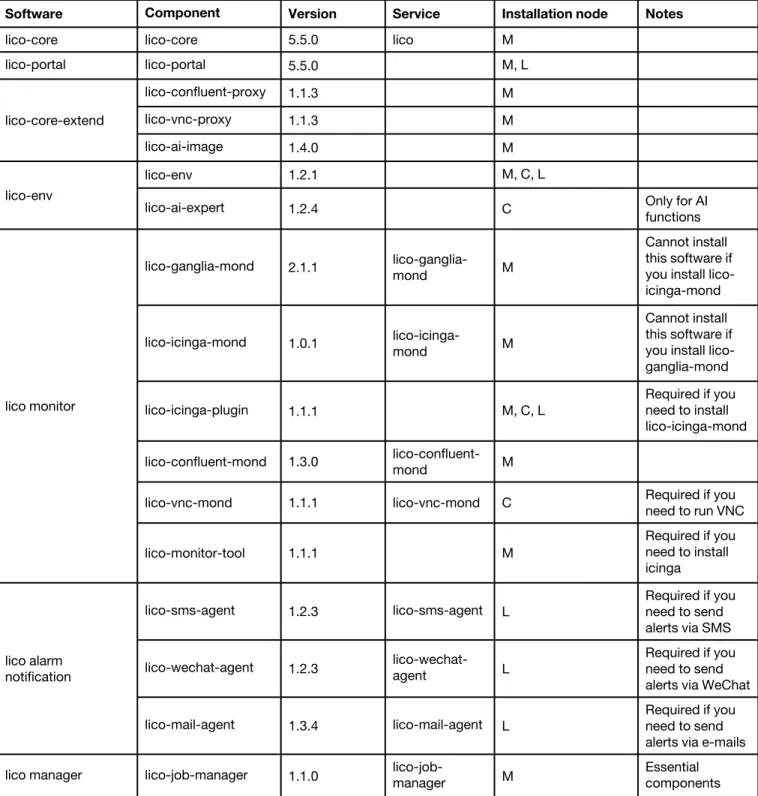 Table 7.  List of LiCO components to be installed
