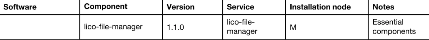 Table 7. List of LiCO components to be installed (continued)