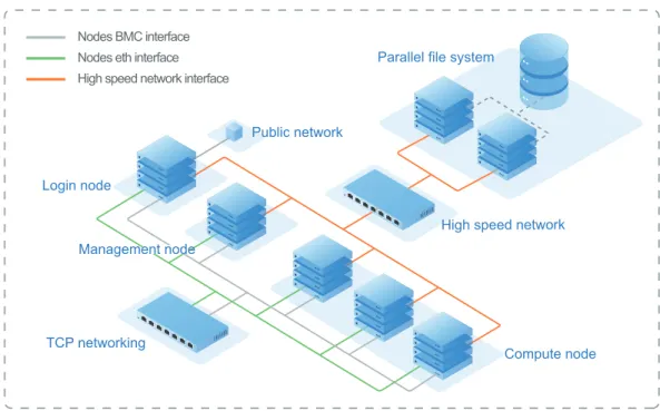 Figure 1. Typical cluster deployment