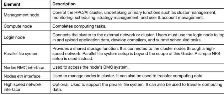 Table 1.  Description of elements in the typical cluster