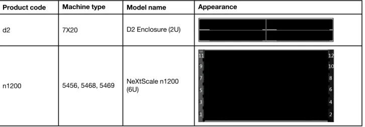 Table 3.  Supported chassis models
