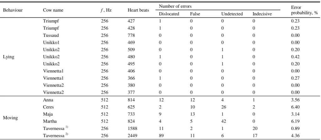 Table 1 ECG detection algorithm validation results 