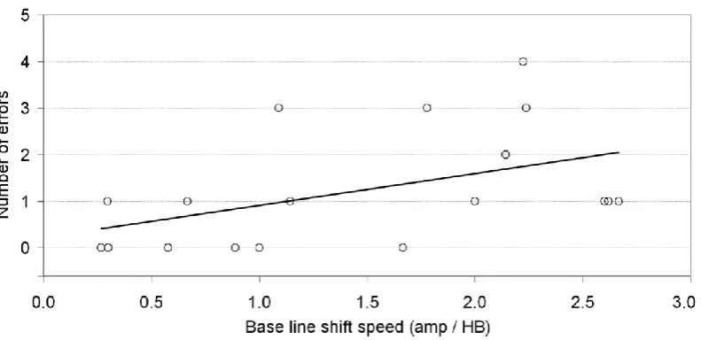 Figure 7 Detection error probability and linear regression when there are fast shifts in ECG baseline 