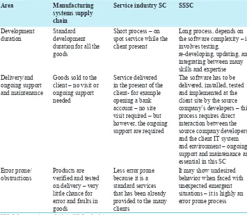 Table 2: SCs and SSSC comparison (Baydoun and El-Den, 2016)