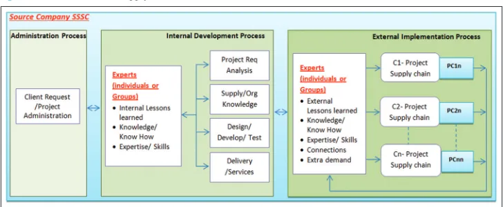 Figure 3: Software service supply chain framework