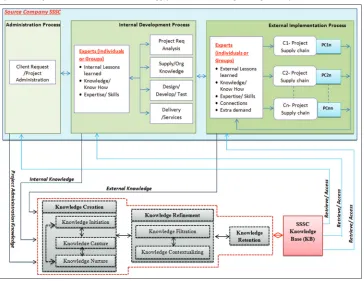 Figure 4: Integration between software service supply chain and knowledge management cycle