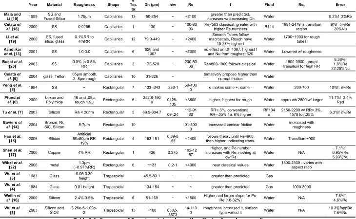 Table 1.1: Summary of Experimental works on the effects of roughness on flow