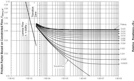 Figure 1.1: Modified Moody Diagram by Kandlikar [28]