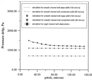 Figure 1.2: Pressure drop v. pitch of sawtooth obstructions for Re = 40, h = 0.1, from Rawool [30]