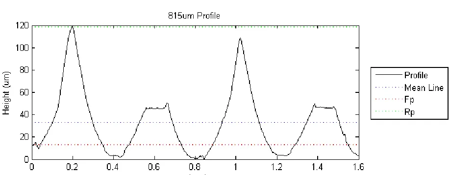 Figure 3.3: 405um pitch profile, taken with a stylus profilometer.  The parameters are 