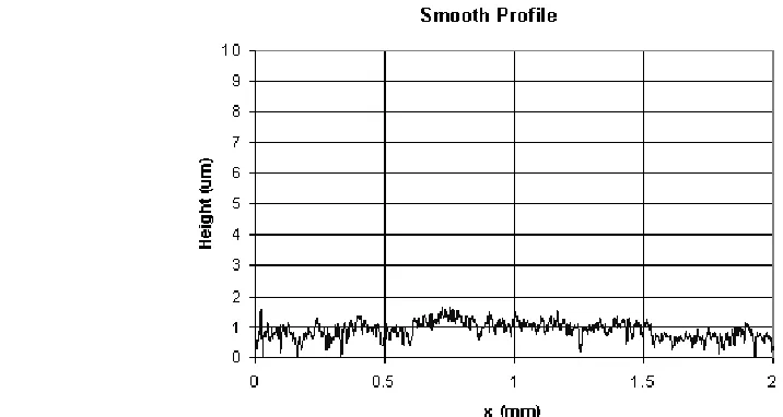 Figure 3.5: Ground smooth sample surface, taken with a stylus Profilometer