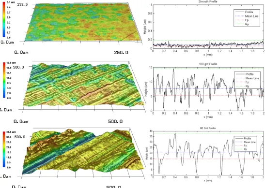 Figure 3.8: 3D microscope images and stylus profilometer scans of the three roughnesses tested