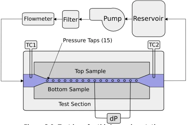 Figure 3.9: Test loop for third experimentation