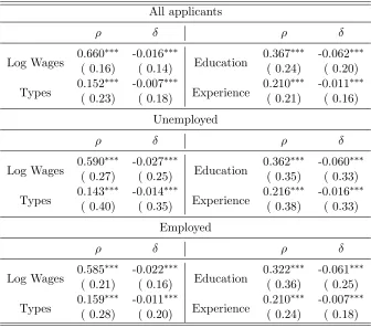Table 4: Assortative matching (ρ) and cyclical correlation (δ) between job seekers and postings,constant composition sample for log wages and types