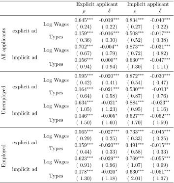 Table 5: Average and cyclical sorting, constant composition sample, given diﬀerent sub-markets