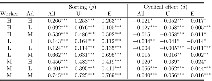 Table 7: Outcome of GDA-algorithm by labor force status