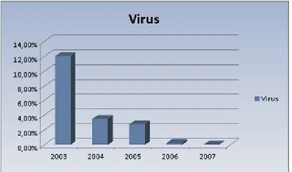 Figure 1: The number of viruses seen each year. [27]