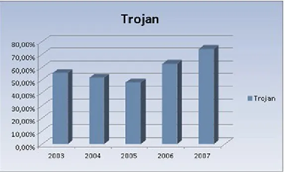 Figure 2 shows the increase in Trojans seen at PandaLabs[34].  In 2007, 70% of malware seen at the 